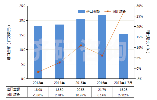 2013-2017年7月中國橙油(包括浸膏及凈油)(HS33011200)進口總額及增速統(tǒng)計